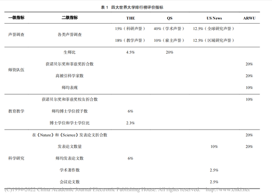 ↑四大排名体系评价指标对比表。引自张毅论文《世界大学排名对比分析及其对“双一流”建设的启示》（《<a href='/Gaokao/College/Details/GBBK0046'>北京科技大学</a>学报（社会科学版）》，2022年4月）